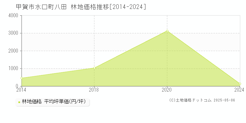 水口町八田(甲賀市)の林地価格推移グラフ(坪単価)[2014-2024年]