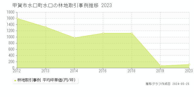 甲賀市水口町水口の林地価格推移グラフ 