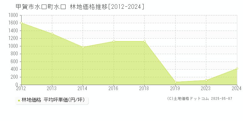 水口町水口(甲賀市)の林地価格推移グラフ(坪単価)[2012-2024年]