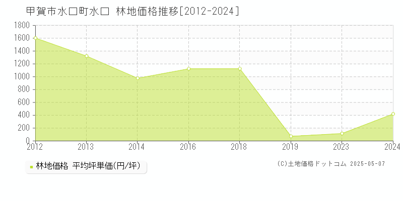 甲賀市水口町水口の林地価格推移グラフ 