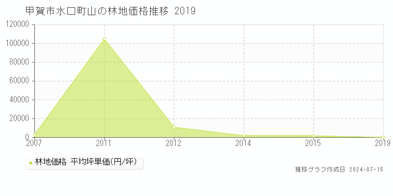 甲賀市水口町山の林地価格推移グラフ 