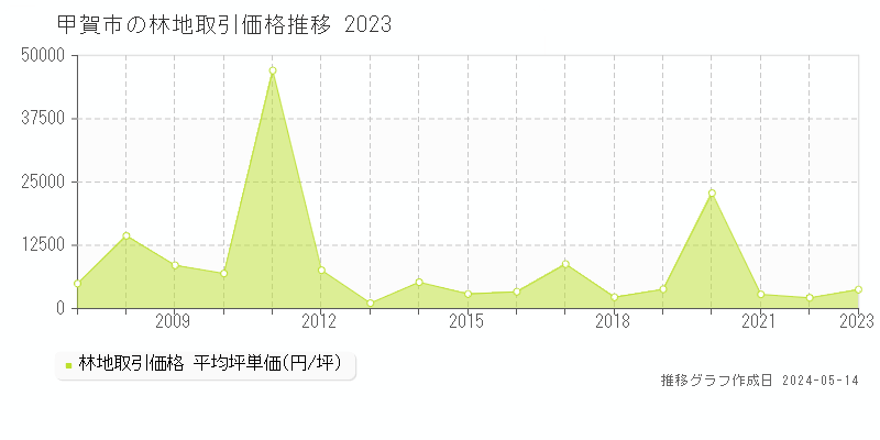 甲賀市の林地取引事例推移グラフ 