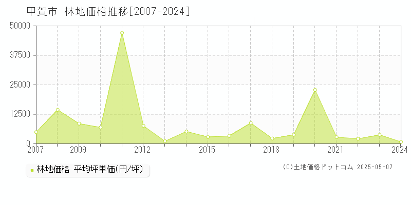 甲賀市(滋賀県)の林地価格推移グラフ(坪単価)[2007-2024年]