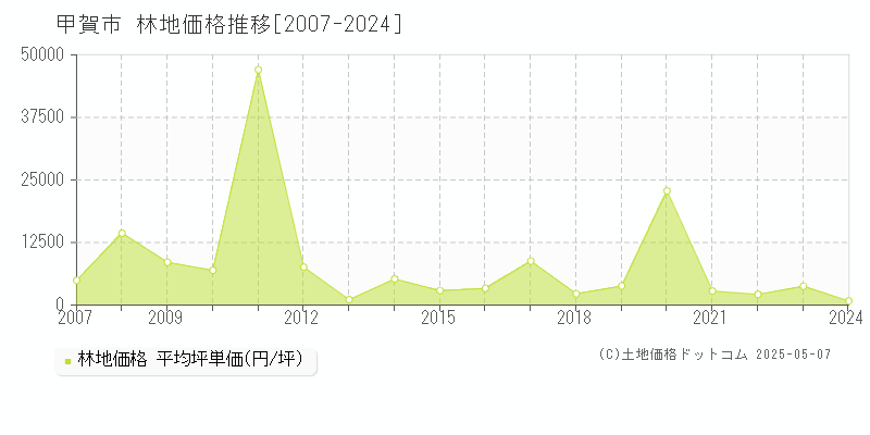 甲賀市全域の林地価格推移グラフ 