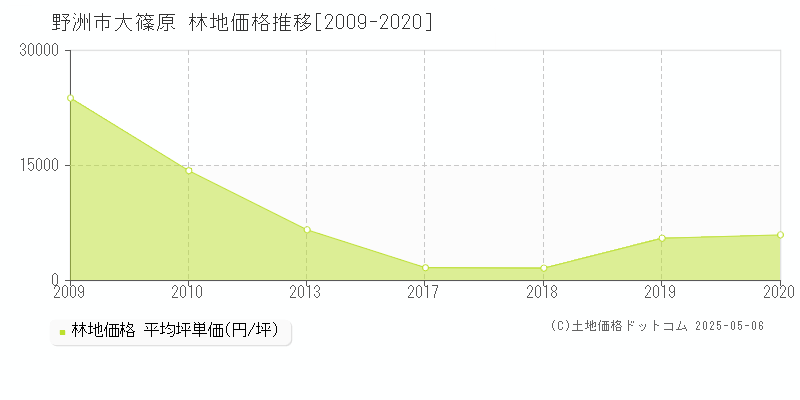 大篠原(野洲市)の林地価格推移グラフ(坪単価)[2009-2020年]