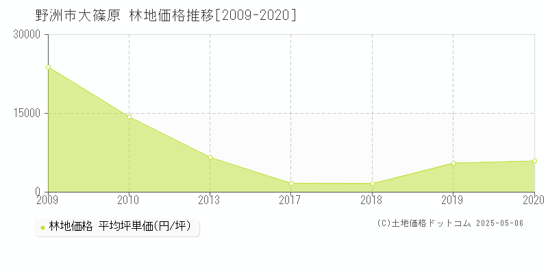 野洲市大篠原の林地価格推移グラフ 