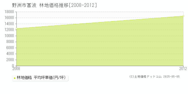 冨波(野洲市)の林地価格推移グラフ(坪単価)[2008-2012年]