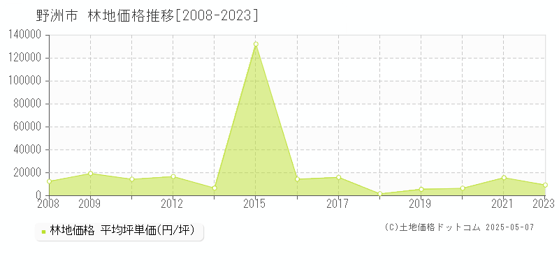 野洲市の林地価格推移グラフ 