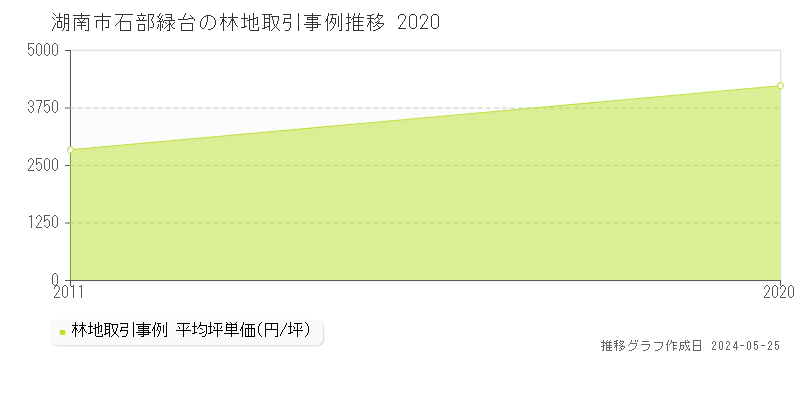 湖南市石部緑台の林地価格推移グラフ 