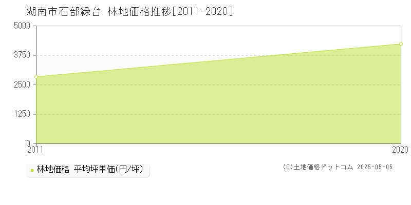 石部緑台(湖南市)の林地価格推移グラフ(坪単価)[2011-2020年]