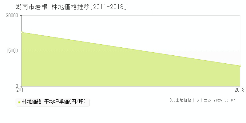 岩根(湖南市)の林地価格推移グラフ(坪単価)[2011-2018年]