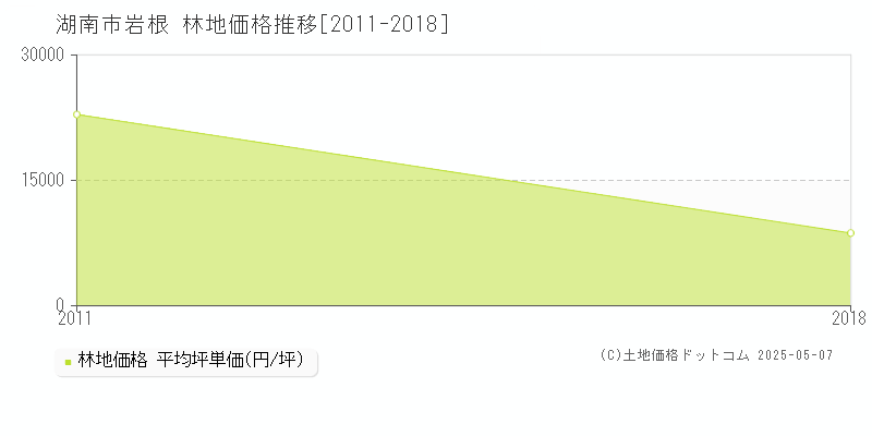 湖南市岩根の林地価格推移グラフ 