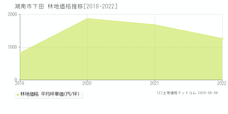 下田(湖南市)の林地価格推移グラフ(坪単価)[2018-2022年]