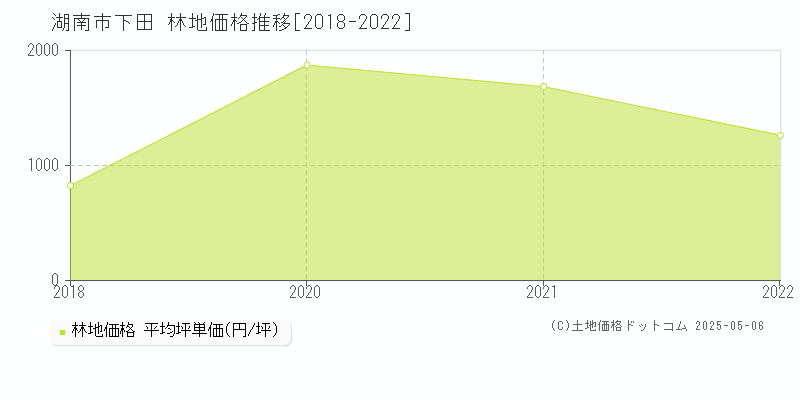 湖南市下田の林地価格推移グラフ 