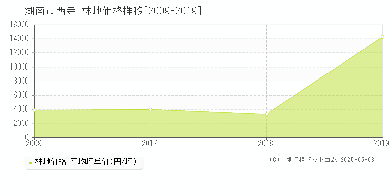 西寺(湖南市)の林地価格推移グラフ(坪単価)[2009-2019年]