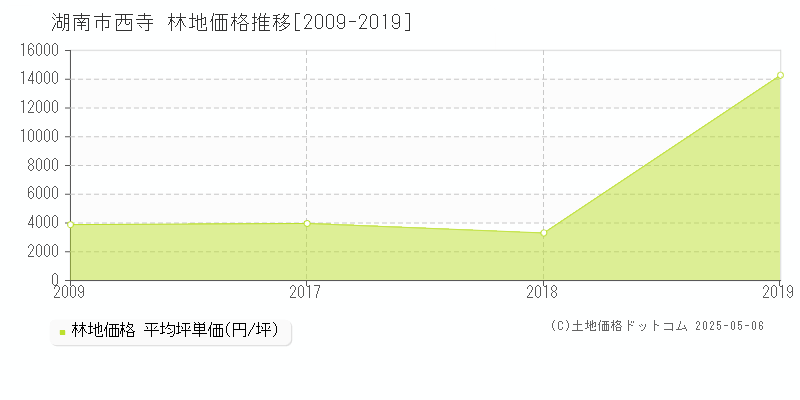 湖南市西寺の林地価格推移グラフ 