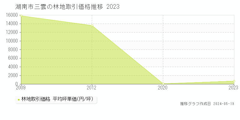 湖南市三雲の林地価格推移グラフ 