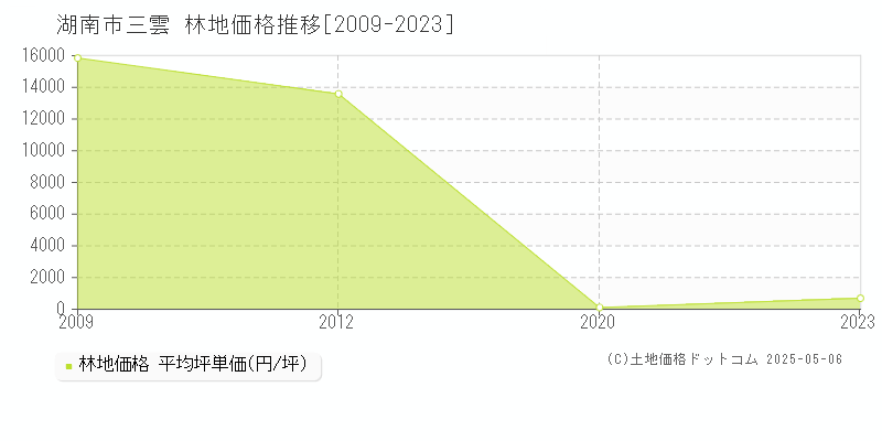 三雲(湖南市)の林地価格推移グラフ(坪単価)[2009-2023年]