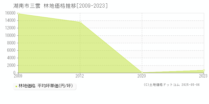 湖南市三雲の林地価格推移グラフ 