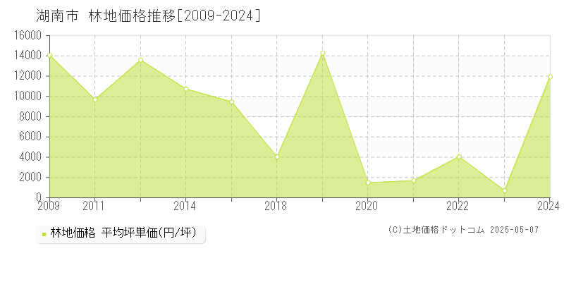 湖南市(滋賀県)の林地価格推移グラフ(坪単価)[2009-2024年]