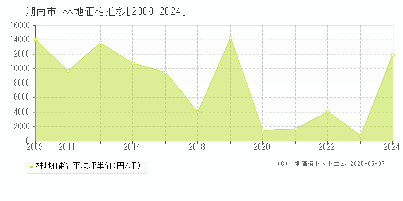 湖南市の林地取引事例推移グラフ 