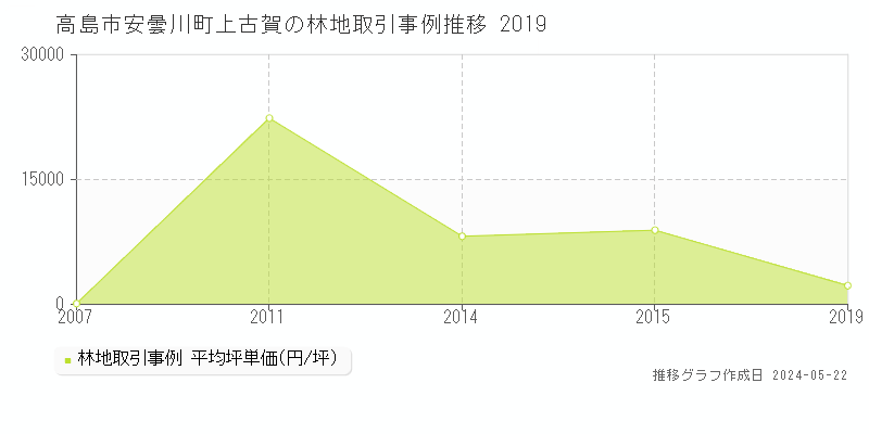 高島市安曇川町上古賀の林地取引事例推移グラフ 