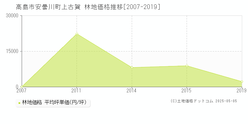 安曇川町上古賀(高島市)の林地価格推移グラフ(坪単価)[2007-2019年]