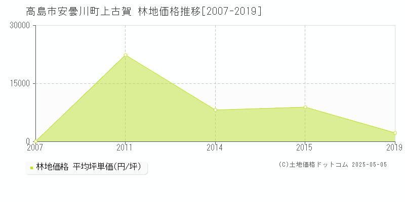 高島市安曇川町上古賀の林地価格推移グラフ 