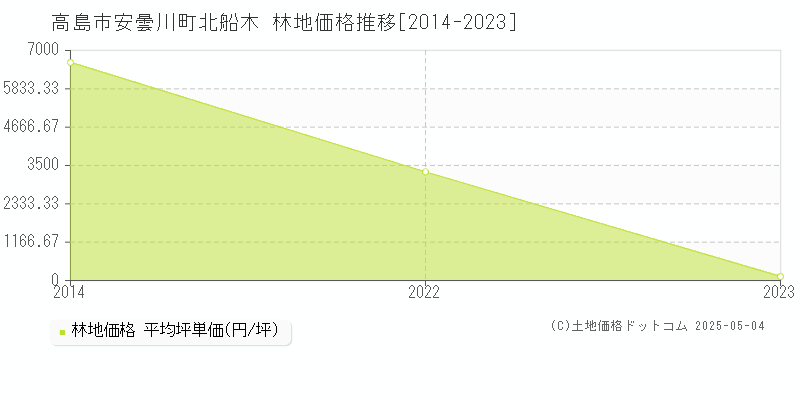 安曇川町北船木(高島市)の林地価格推移グラフ(坪単価)[2014-2023年]