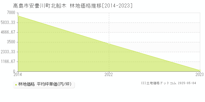 高島市安曇川町北船木の林地取引事例推移グラフ 