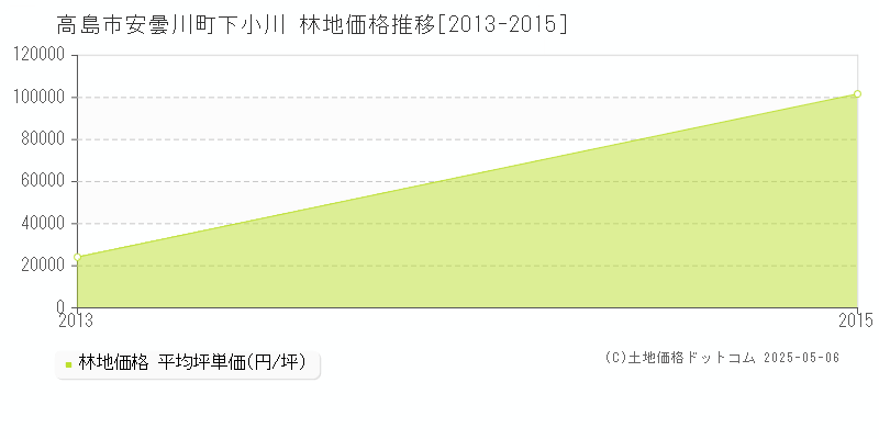 安曇川町下小川(高島市)の林地価格推移グラフ(坪単価)[2013-2015年]
