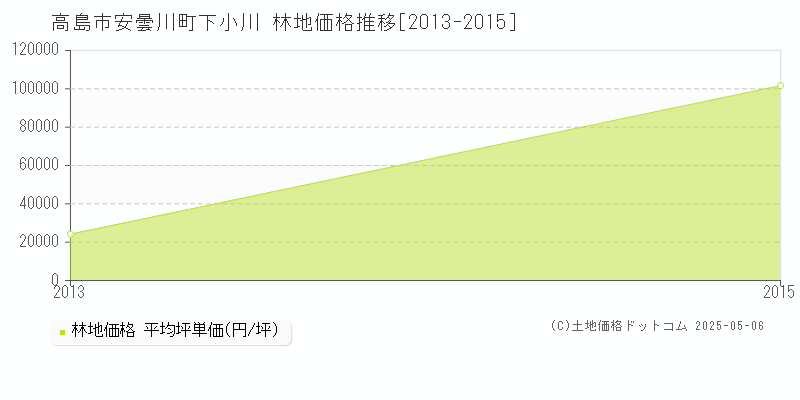 高島市安曇川町下小川の林地価格推移グラフ 