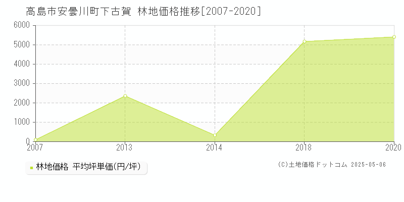 安曇川町下古賀(高島市)の林地価格推移グラフ(坪単価)[2007-2020年]