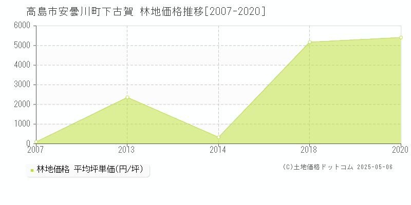 高島市安曇川町下古賀の林地価格推移グラフ 