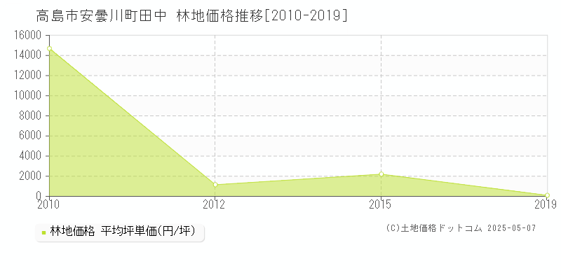 安曇川町田中(高島市)の林地価格推移グラフ(坪単価)[2010-2019年]