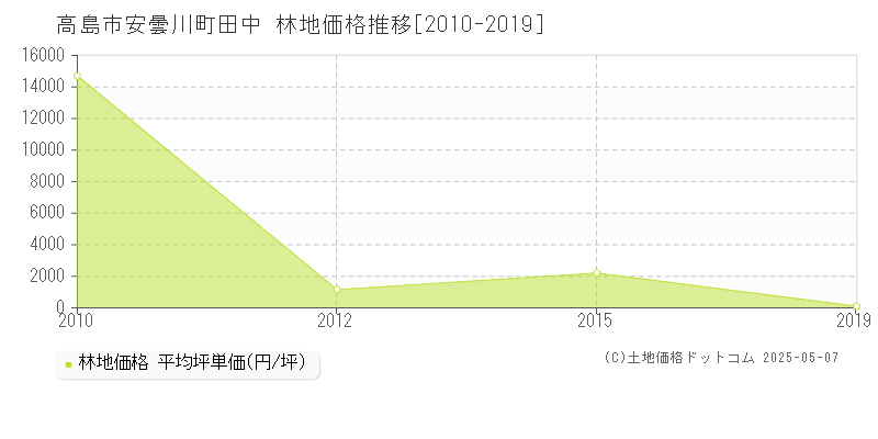 高島市安曇川町田中の林地価格推移グラフ 