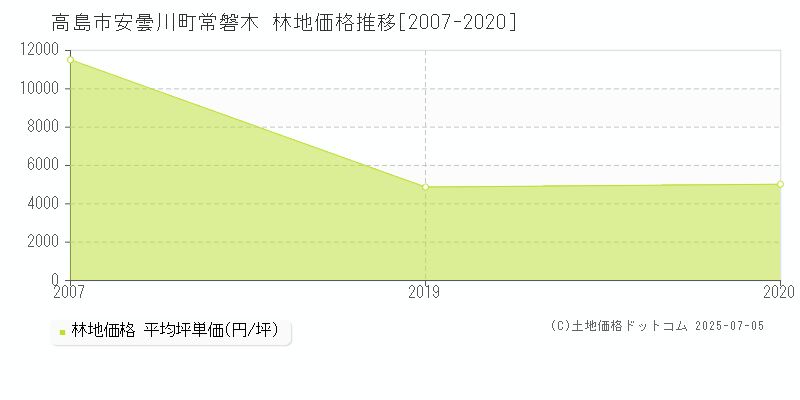 安曇川町常磐木(高島市)の林地価格推移グラフ(坪単価)[2007-2020年]
