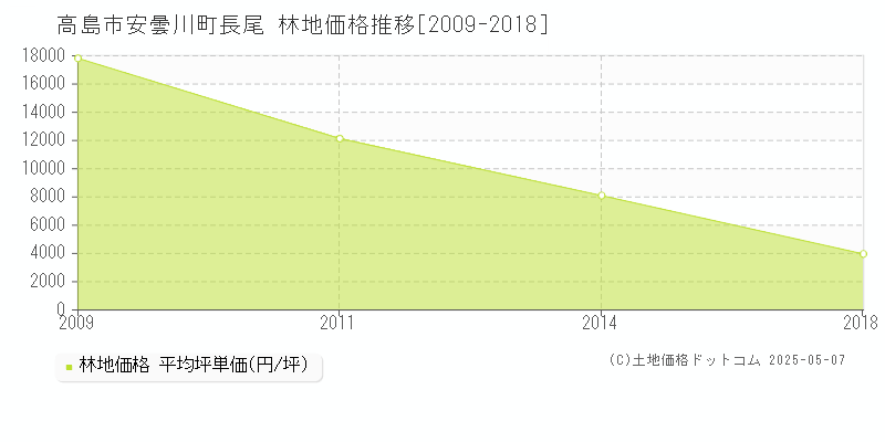 安曇川町長尾(高島市)の林地価格推移グラフ(坪単価)[2009-2018年]