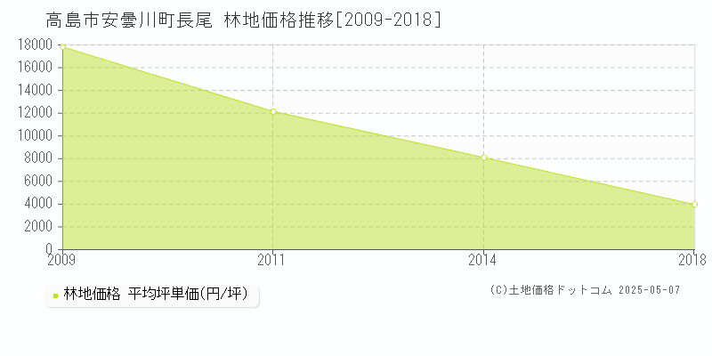 高島市安曇川町長尾の林地価格推移グラフ 