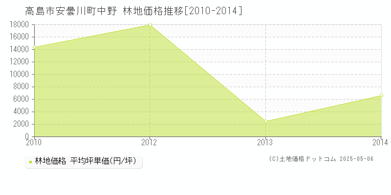 安曇川町中野(高島市)の林地価格推移グラフ(坪単価)[2010-2014年]