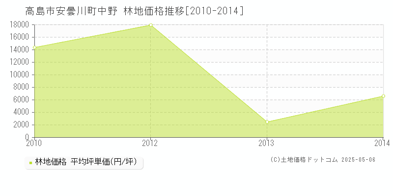 高島市安曇川町中野の林地価格推移グラフ 