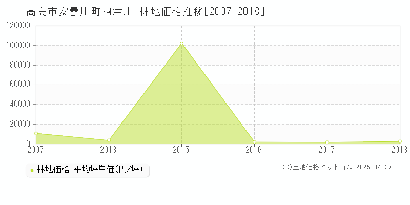 高島市安曇川町四津川の林地取引事例推移グラフ 