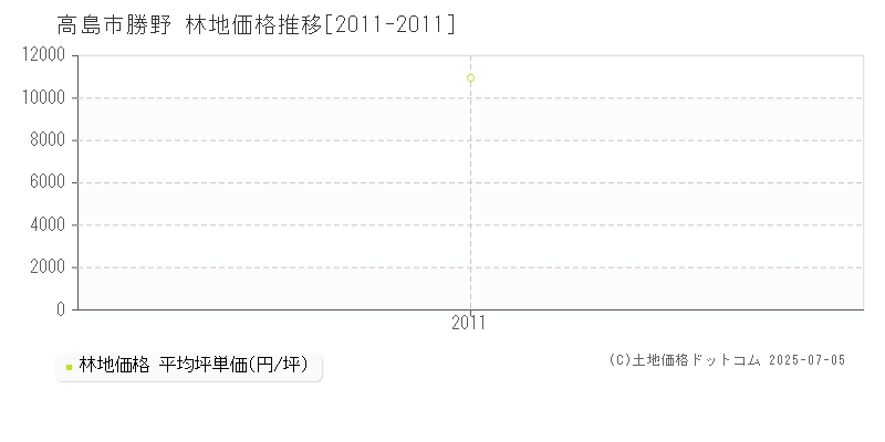 勝野(高島市)の林地価格推移グラフ(坪単価)[2011-2011年]