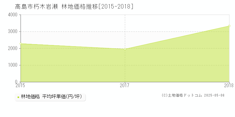 朽木岩瀬(高島市)の林地価格推移グラフ(坪単価)[2015-2018年]