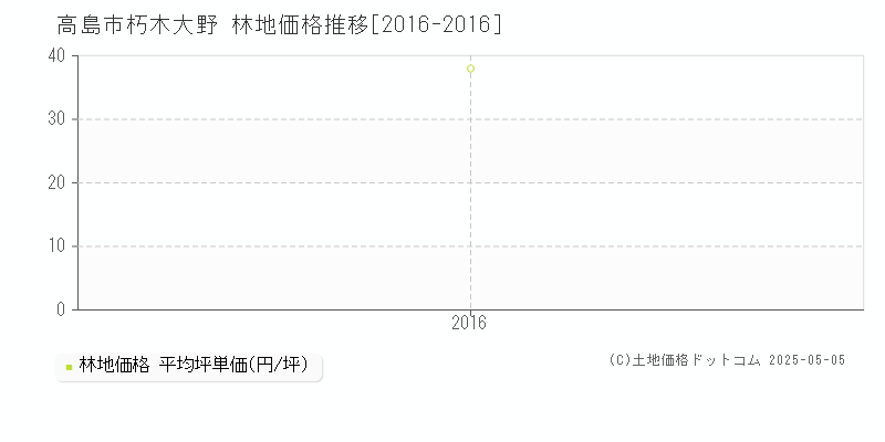 高島市朽木大野の林地価格推移グラフ 