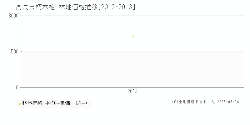 朽木柏(高島市)の林地価格推移グラフ(坪単価)[2013-2013年]