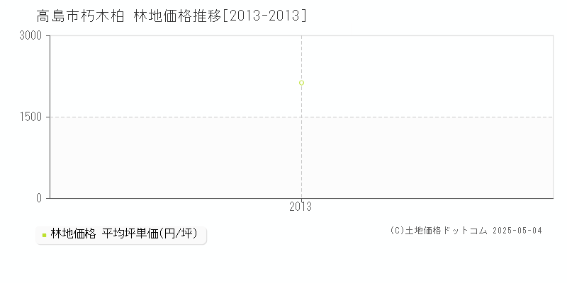 高島市朽木柏の林地価格推移グラフ 