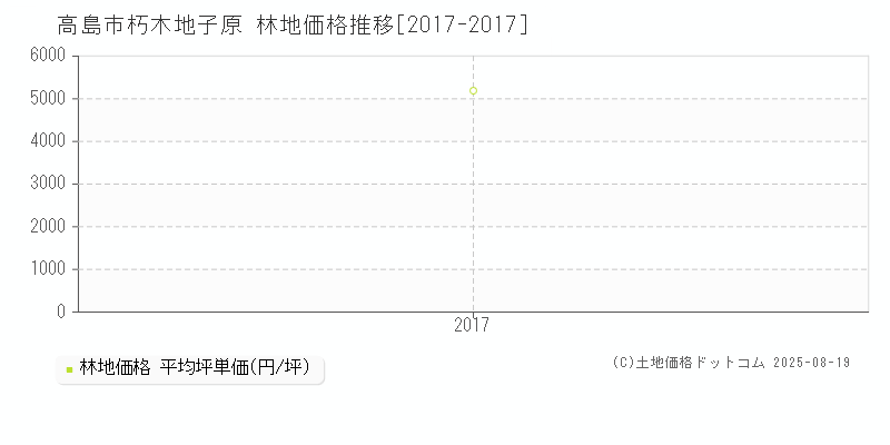 高島市朽木地子原の林地価格推移グラフ 