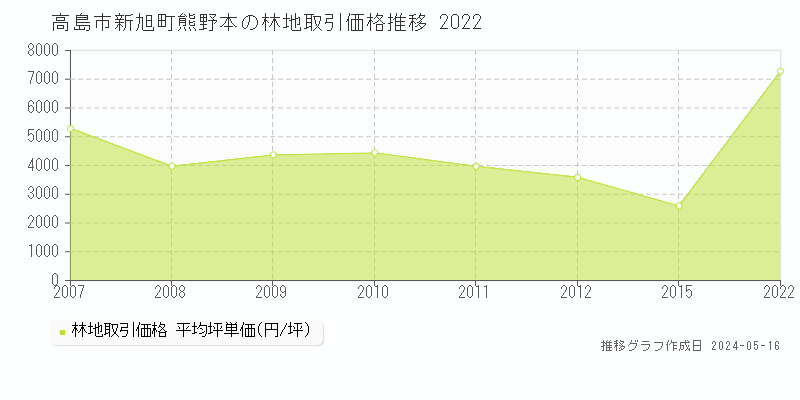高島市新旭町熊野本の林地価格推移グラフ 