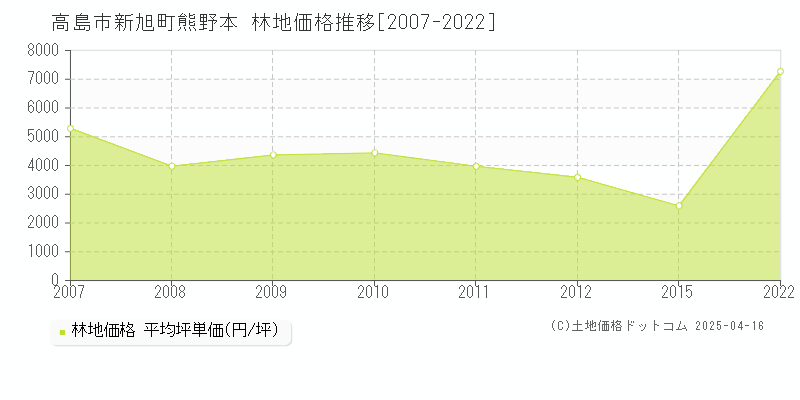 高島市新旭町熊野本の林地価格推移グラフ 